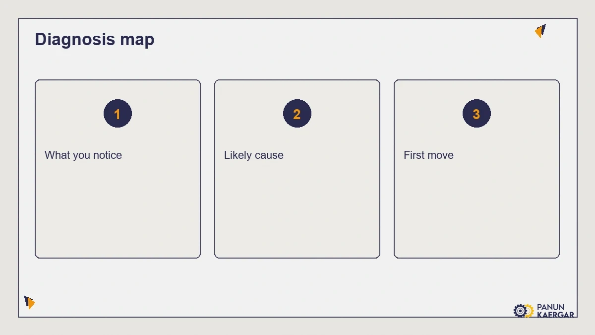 Diagnosis diagram for bed frame creaking or loose